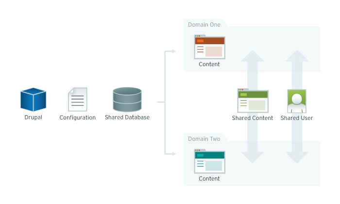 Schéma d'une architecture domain access