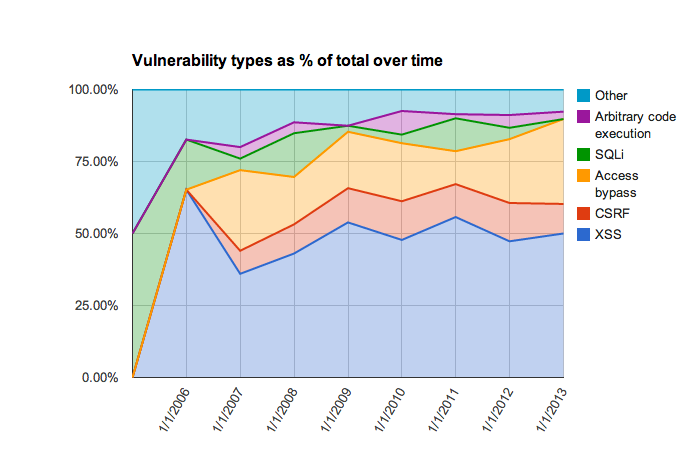 Types de vulnerabilités de Drupal au fil des années